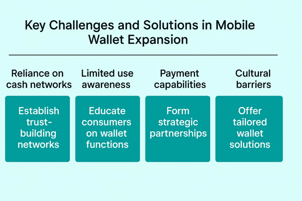 top Mobile Wallets in Sub-Saharan Africa for 2025