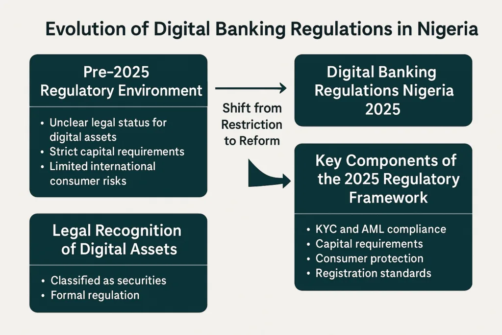 digital banking regulations Nigeria 2025digital asset regulation in NigeriaVirtual Asset Service Providers compliance